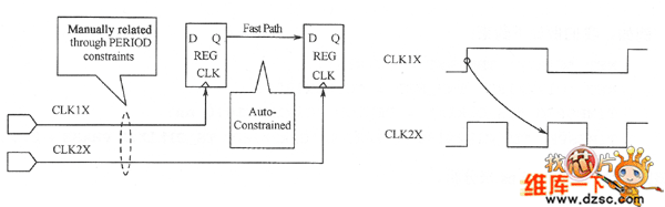 相關(guān)時鐘約束圖