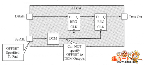 輸入偏移約束圖