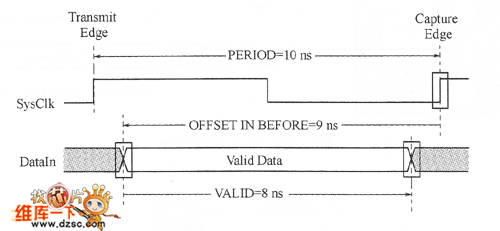 系統(tǒng)同步應(yīng)用的數(shù)據(jù)和時(shí)鐘關(guān)系圖