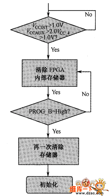 配置存儲器清除階段流程