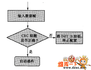 裝入配置數(shù)據(jù)階段流程