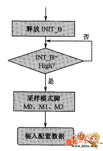 初始化階段流程