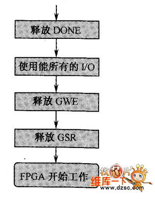 啟動器件階段流程