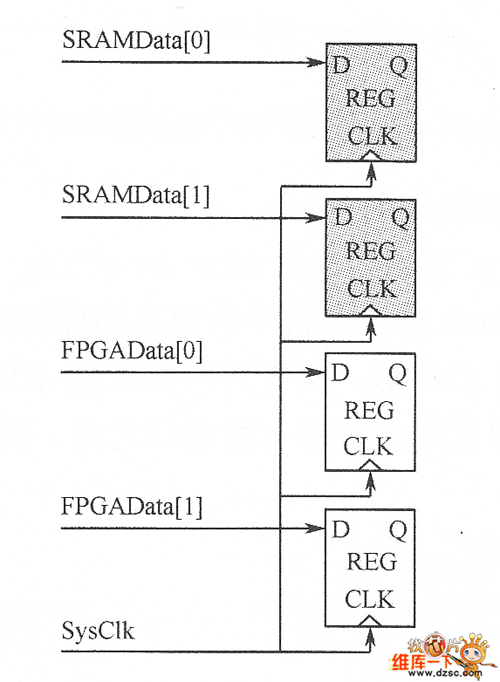 相同時(shí)鐘、不同輸入偏移范例圖