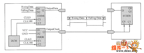 源同步接口的時序輸入分析和示意圖