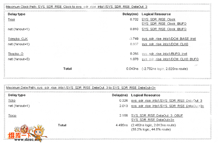 更具體的時(shí)鐘和數(shù)據(jù)路徑分析及關(guān)鍵路徑圖