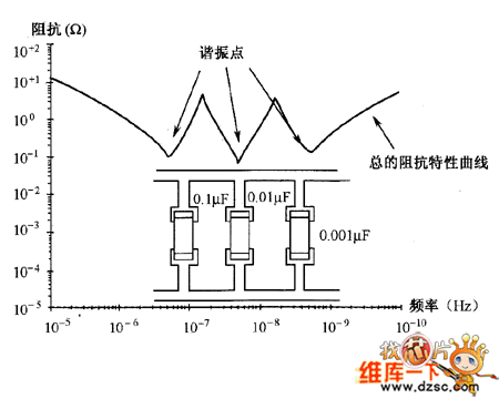 3個不同電容所呈現(xiàn)的等效阻抗曲線