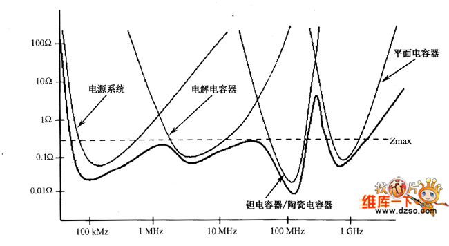 常用去耦電容器的自激頻率響應(yīng)曲線