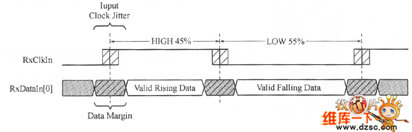 實(shí)際的邊沿對齊源同步時序圖