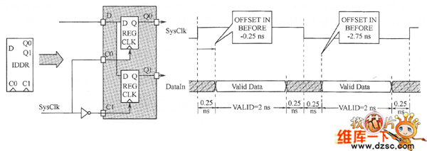 DDR約束和時序示意圖
