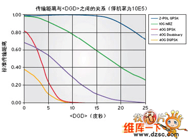 極化模色散對(duì)不同40G系統(tǒng)的傳輸距離的影響
