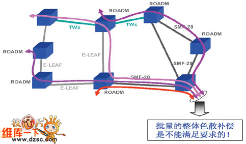全光網(wǎng)的需求