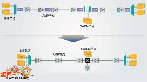 采用eDCO技術(shù)和ROADM簡(jiǎn)化網(wǎng)絡(luò)的原理示意圖