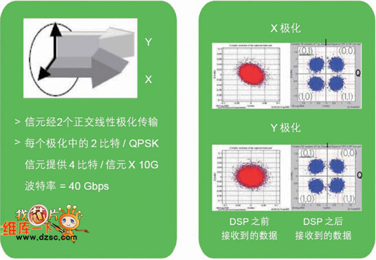 雙極化四相相移鍵控
