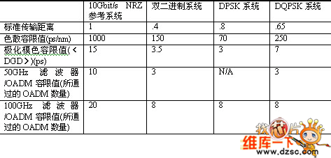 各種下一代40G系統(tǒng)對(duì)比表