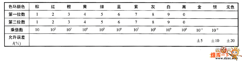 電阻值的表示方法