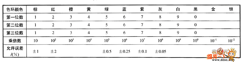 五色環(huán)阻值對(duì)應(yīng)表