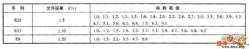 電阻標(biāo)稱值系列