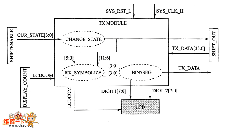 發(fā)送模塊信號(hào)流程