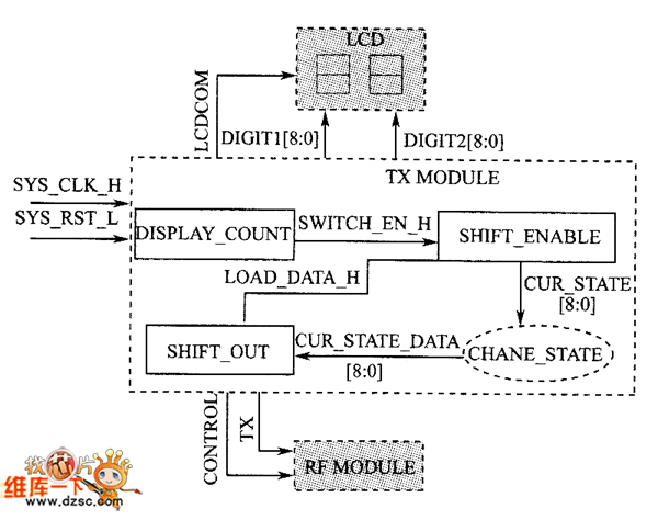 發(fā)送模塊框圖