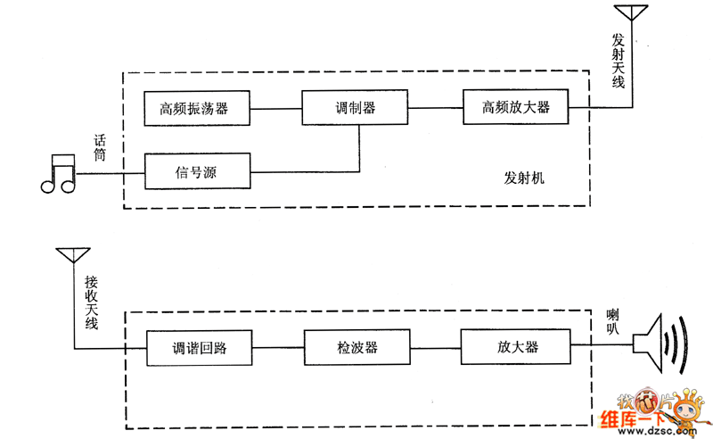 無線電廣播的傳輸過程