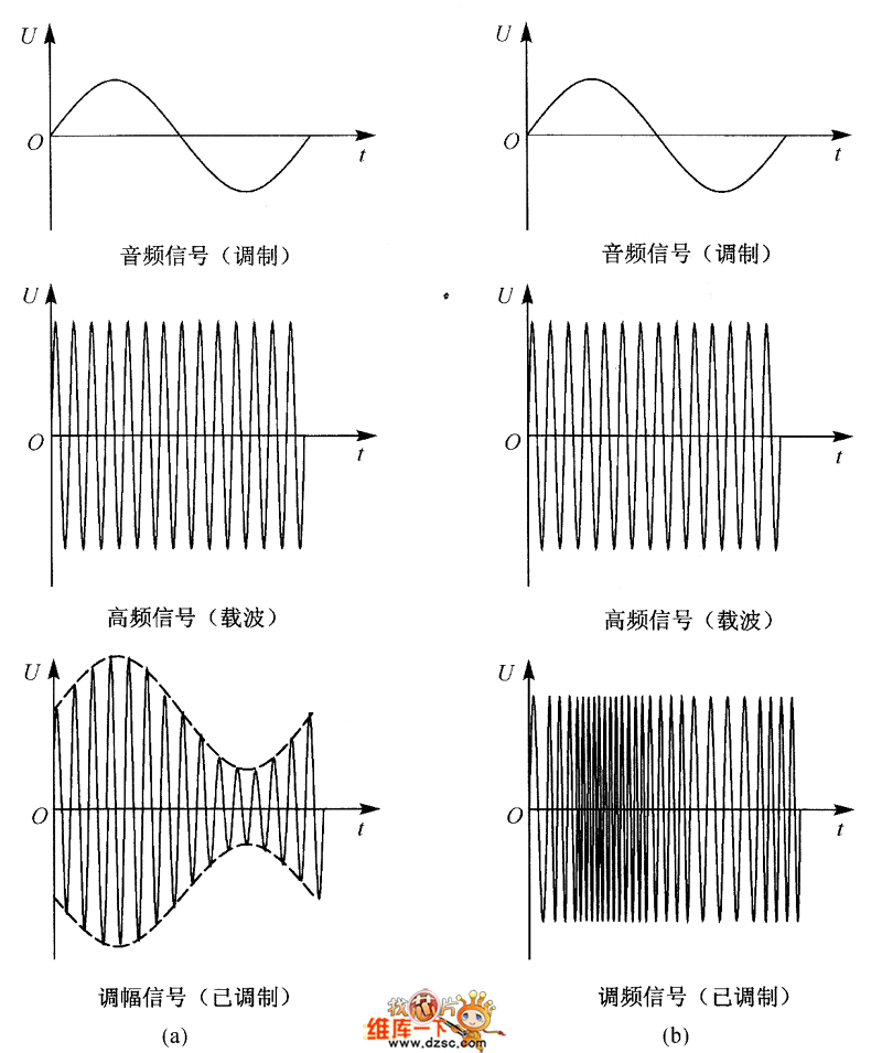  已調(diào)信號的波形圖