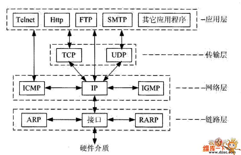TCP/IP協(xié)議結(jié)構(gòu)