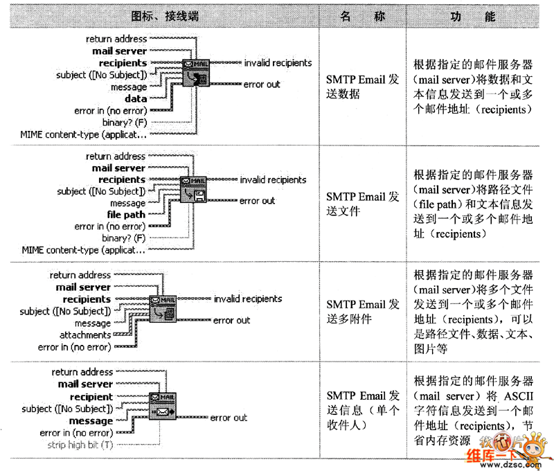 SMTP子選板節(jié)點(diǎn)(續(xù))