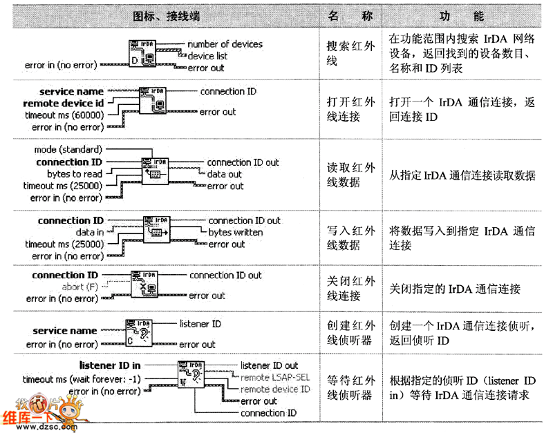 IrDA子選板節(jié)點