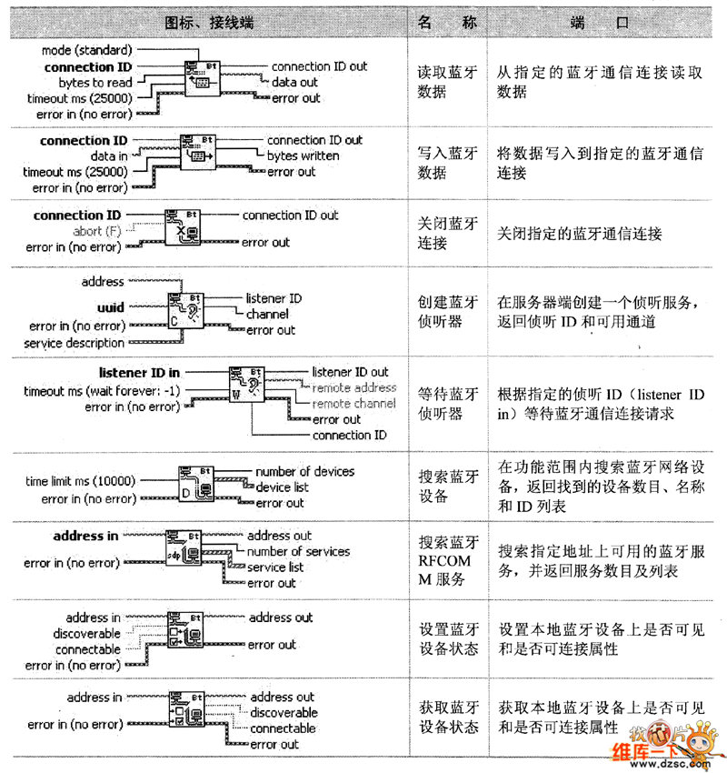 藍(lán)牙子選板節(jié)點(diǎn)(續(xù))