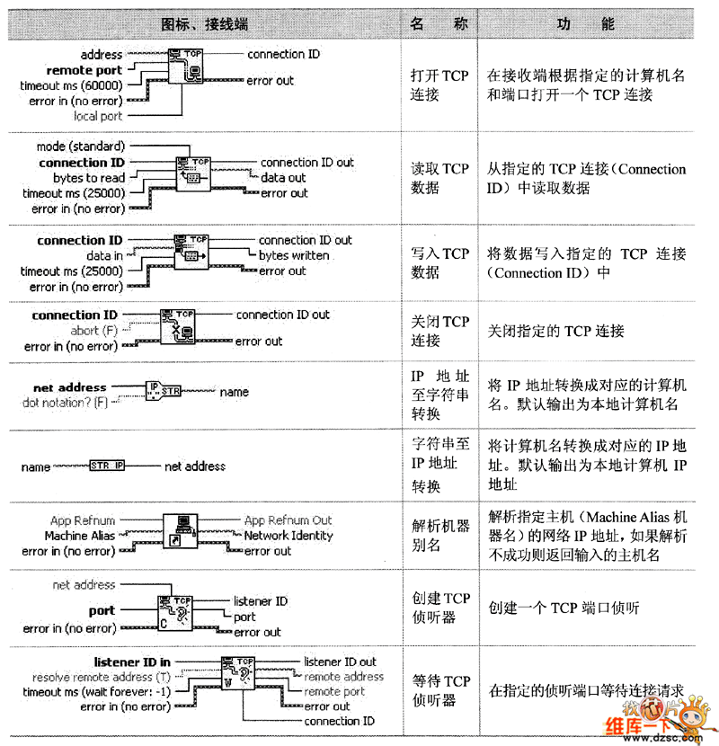 TCP子選板節(jié)點(續(xù))