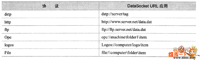 DataSocket URL應用