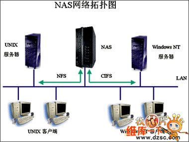 什么是NAS網(wǎng)絡(luò)附屬存儲