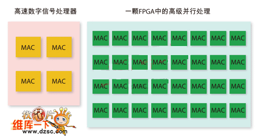 DSP和FPGA并行處理方案的對(duì)比圖