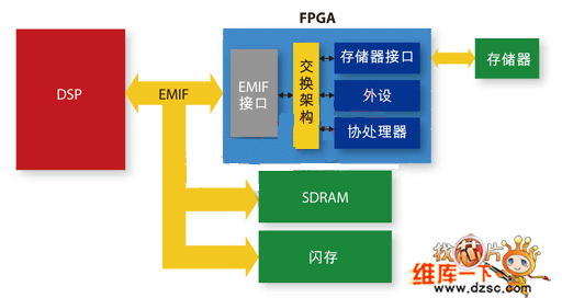 DSP與用作協(xié)處理器的FPGA一起使用圖