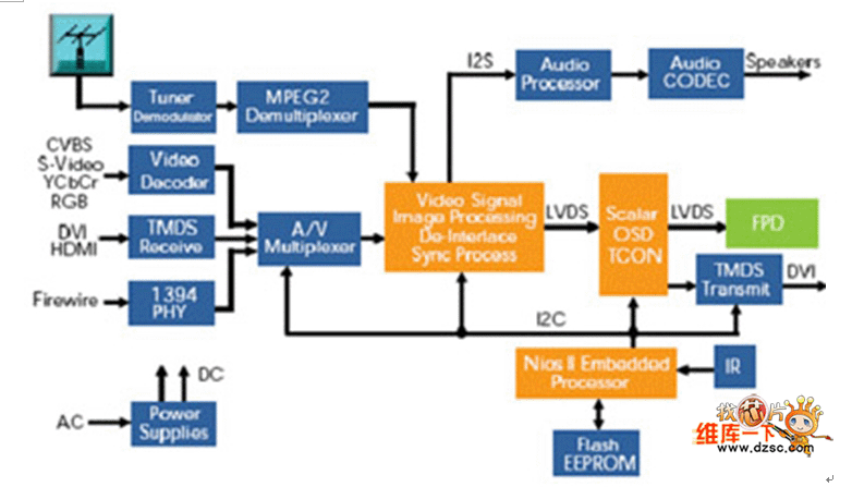 典型的數(shù)字電視框圖