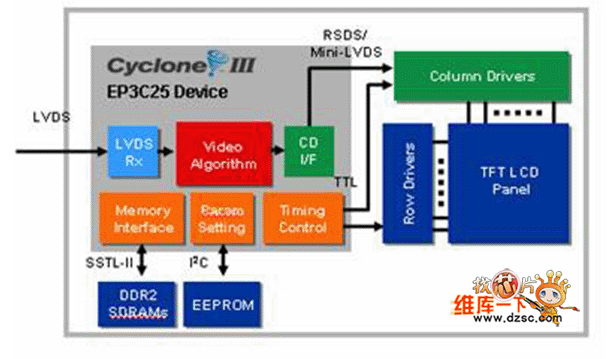 使用Cyclone III FPGA的典型LCD模塊