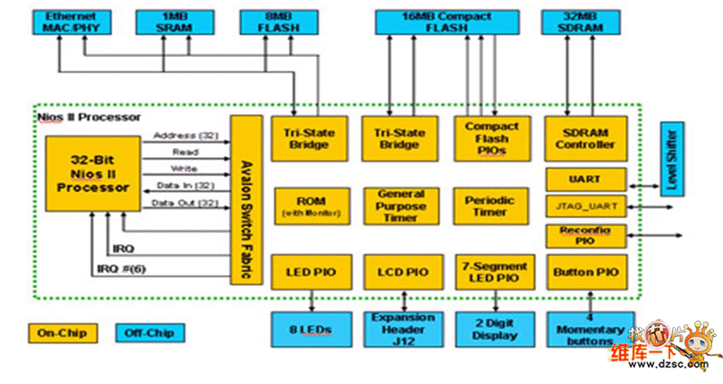 NIOS II嵌入式處理器的典型系統(tǒng)應(yīng)用圖