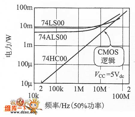 CMOS邏輯IC的動作頻率和消耗電流的變化