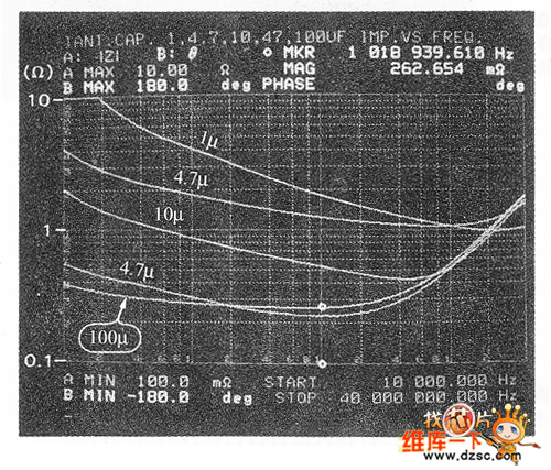 用于旁路電容的電容的阻抗－頻率特