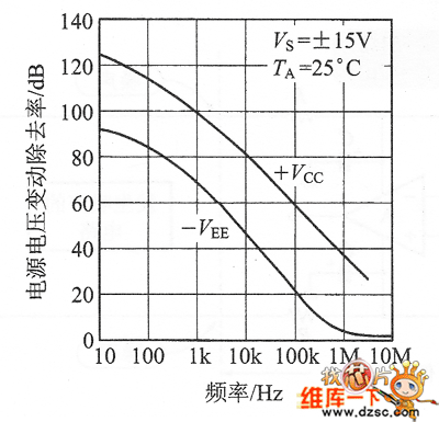 除去常用的OP放大器LF356的電源電壓變動的特性