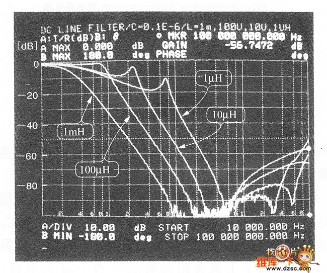 電源線路濾波器的頻率特性圖