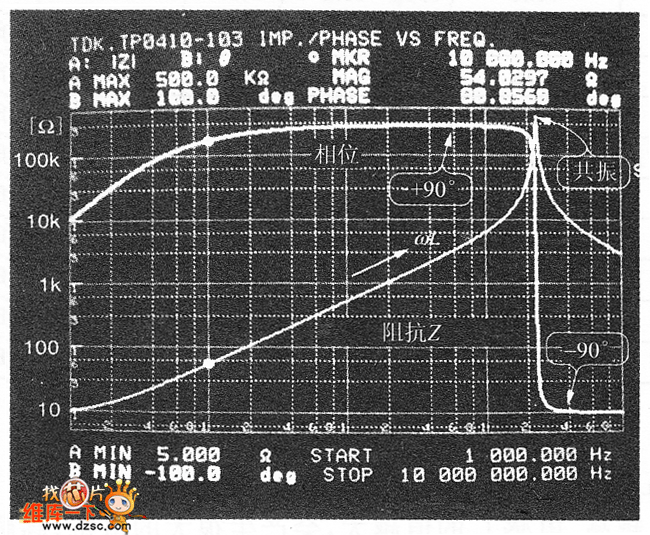 電感TPO410-1mH的阻抗－相位特性圖
