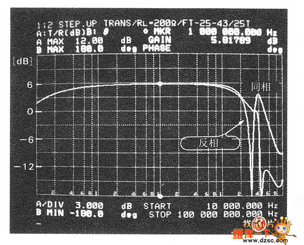 將3線繞法的變壓器連接成刃壓變壓器時的頻率特性圖