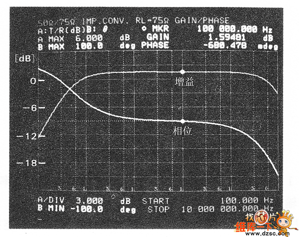 50Ω→75Ω變換時的增益相位特性圖