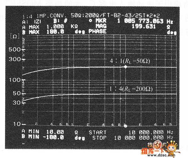 2個平衡-不平衡變壓器的阻抗變換電路的阻抗-頻率特性圖