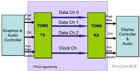 基于FPGA的DVI/HDMI接口實(shí)現(xiàn)