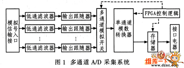 多路高速數(shù)據(jù)采集系統(tǒng)的硬件結(jié)構(gòu)