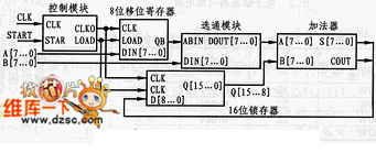 乘法器的系統(tǒng)組成框圖