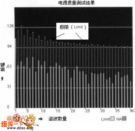 用具有運(yùn)行軟件包的示波器TDS5000B電源質(zhì)量測(cè)試結(jié)果